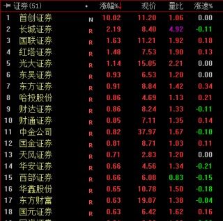 首创证券涨停 券商板块异动拉升